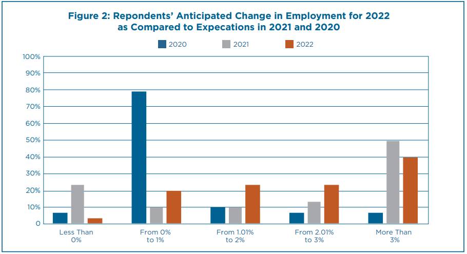 Chart of Anticipated Employment Changes in 2022